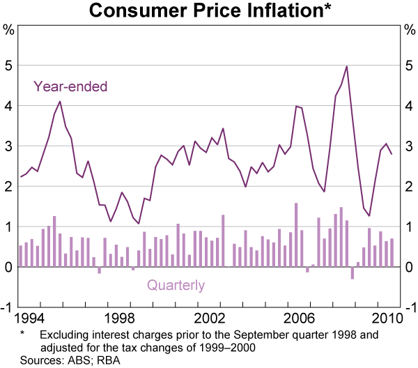 Graph 77: Consumer Price Inflation