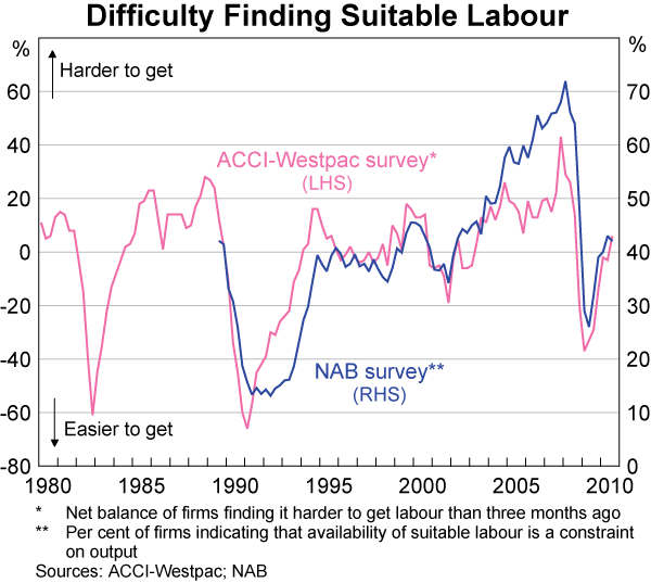 Graph C5: Difficulty Finding Suitable Labour