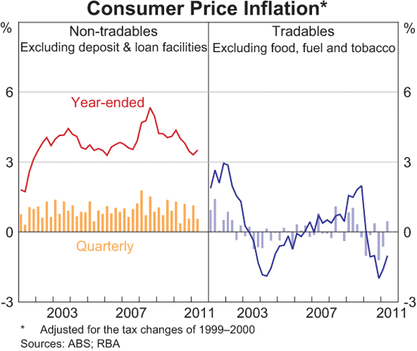 Graph 5.2: Consumer Price Inflation