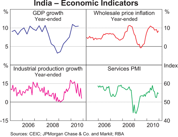 Graph 1.8: India &ndash; Economic Indicators