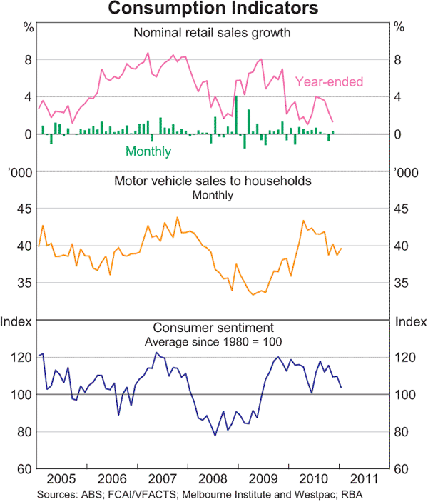 Graph 3.2: Consumption Indicators