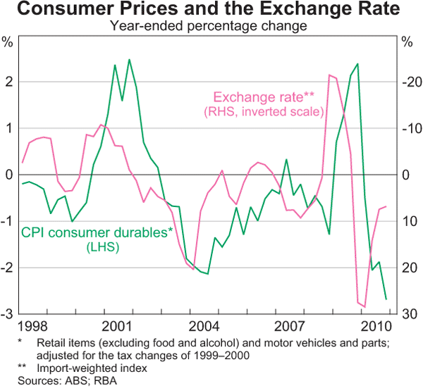 Graph 5.4: Consumer Prices and the Exchange Rate