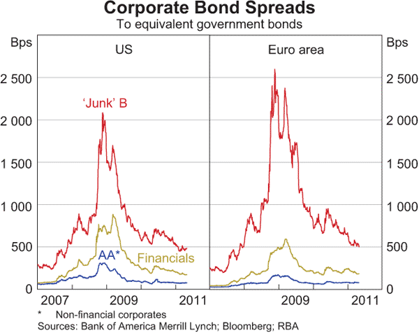 Graph 2.6: Corporate Bond Spreads