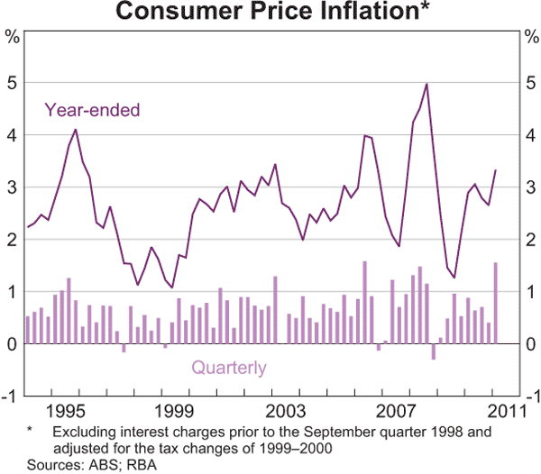 Graph 5.1: Consumer Price Inflation