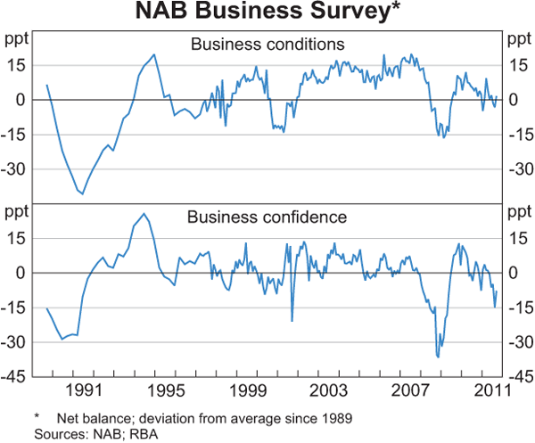 Graph 3.10: NAB Business Survey