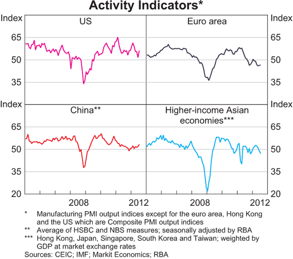 Graph 1.1: Activity Indicators