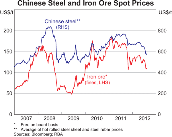 Graph 1.18: Chinese Steel and Iron Ore Spot Prices