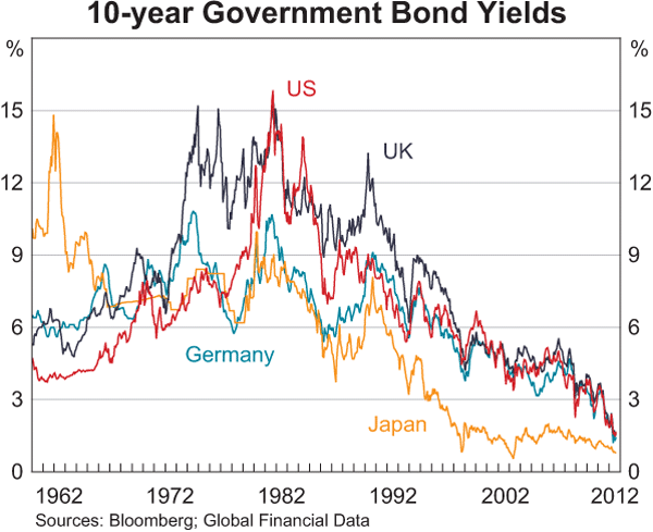 Graph 2.4: 10-year Government Bond Yields