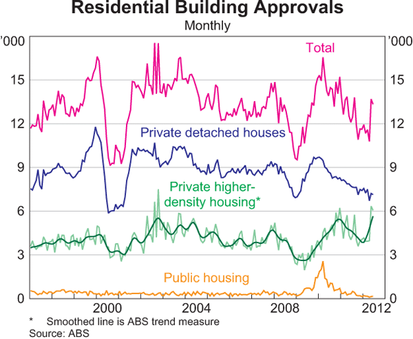 Graph 3.9: Residential Building Approvals