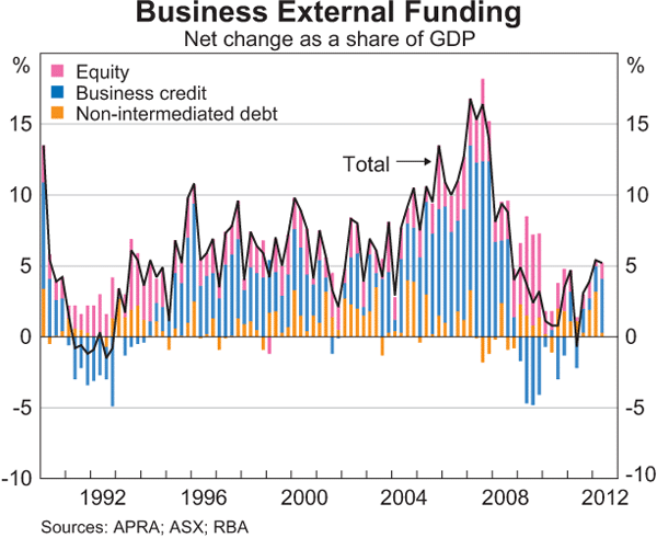 Graph 4.17: Business External Funding