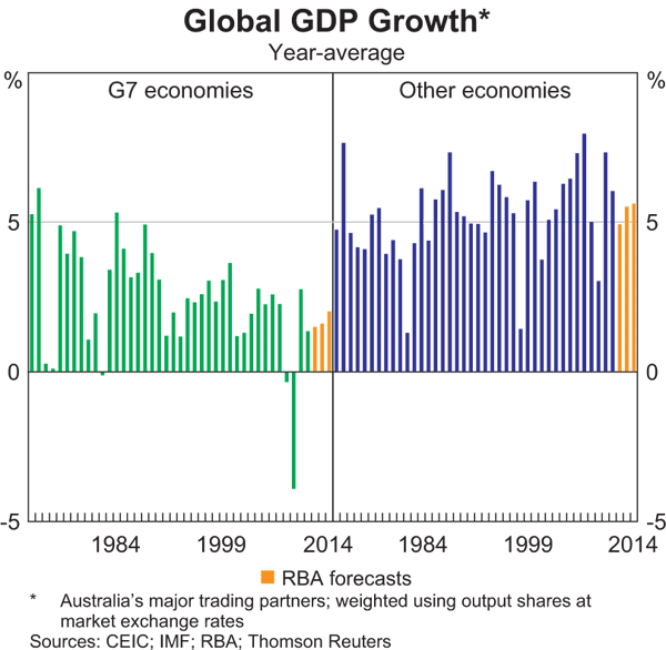 Graph 6.1: Global GDP Growth