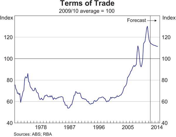 Graph 6.2: Terms of Trade