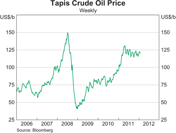 Graph 1.18: Tapis Crude Oil Price