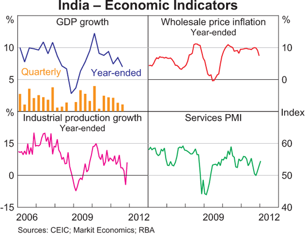 Graph 1.9: India &ndash; Economic Indicators