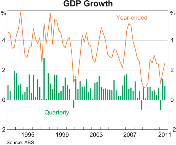 Graph 3.1: GDP Growth