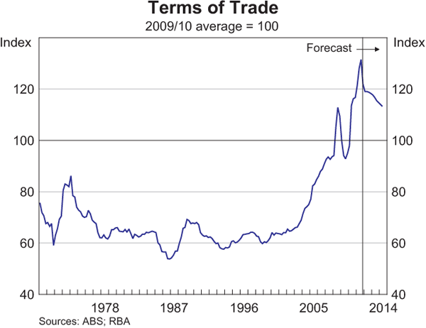 Graph 6.2: Terms of Trade