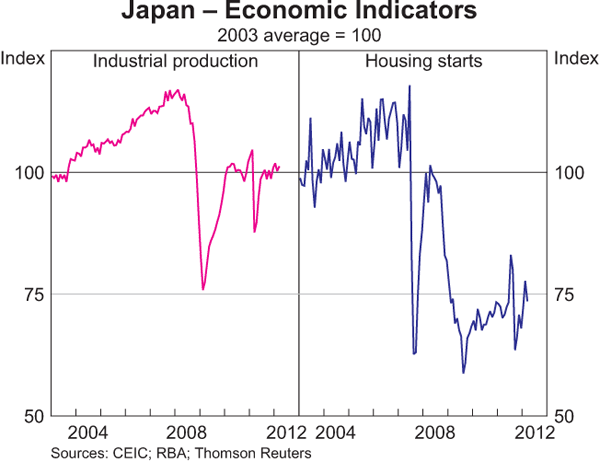 Graph 1.9: Japan &ndash; Economic Indicators