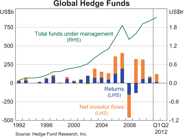 Graph 2.18: Global Hedge Funds