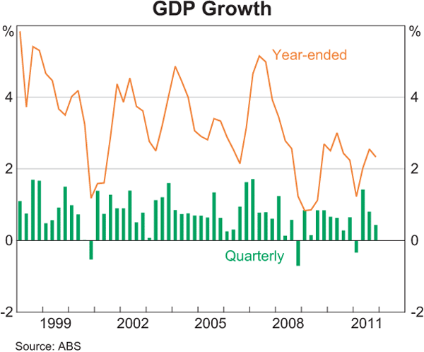 Graph 3.1: GDP Growth