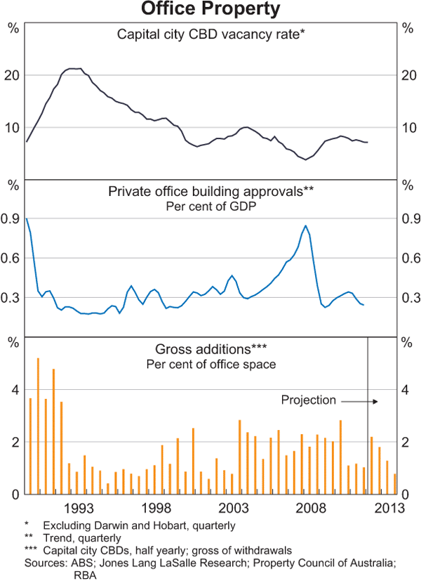 Graph 3.13: Office Property