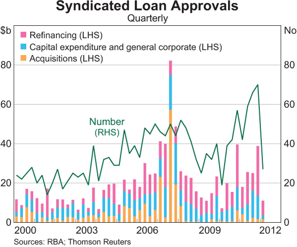 Graph 4.15: Syndicated Loan Approvals