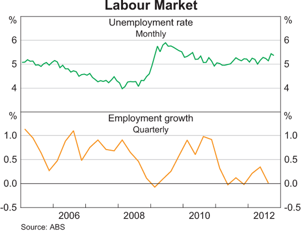 Graph 3.17: Labour Market