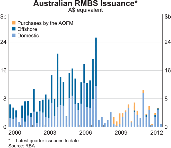 Graph 4.11: Australian RMBS Issuance