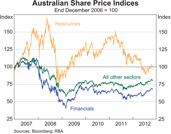 Graph 4.23: Australian Share Price Indices