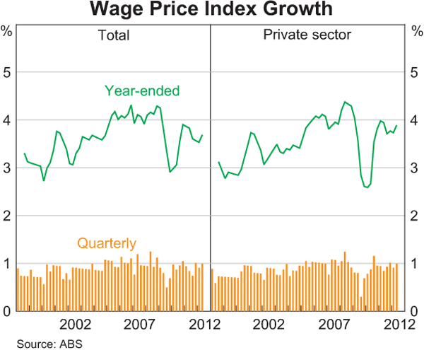 Graph 5.5: Wage Price Index Growth