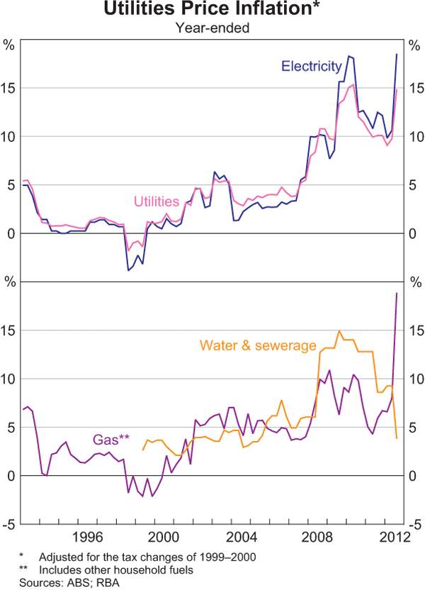 Graph D1: Utilities Price Inflation