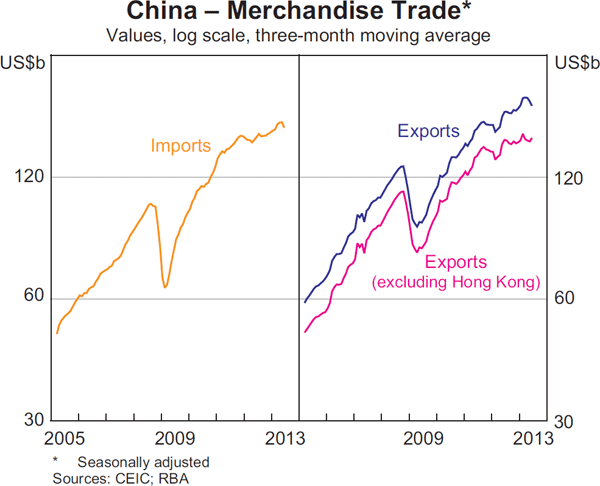 Graph 1.4: China &ndash; Merchandise Trade