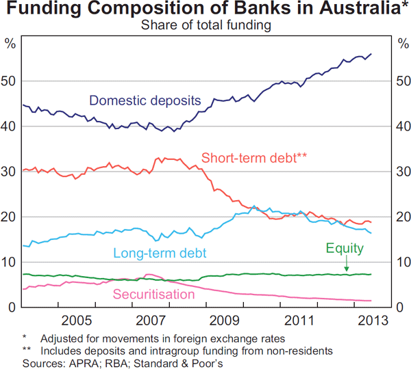 Graph 4.7: Funding Composition of Banks in Australia