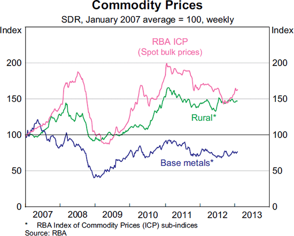 Graph 1.16: Commodity Prices