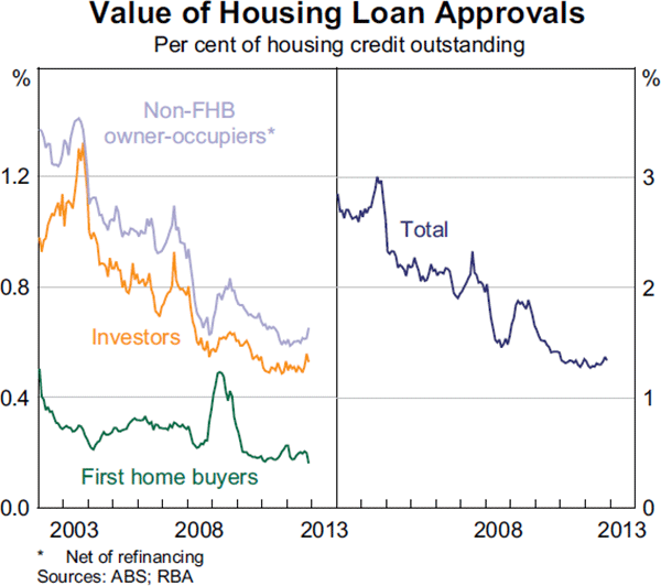 Graph 4.13: Value of Housing Loan Approvals