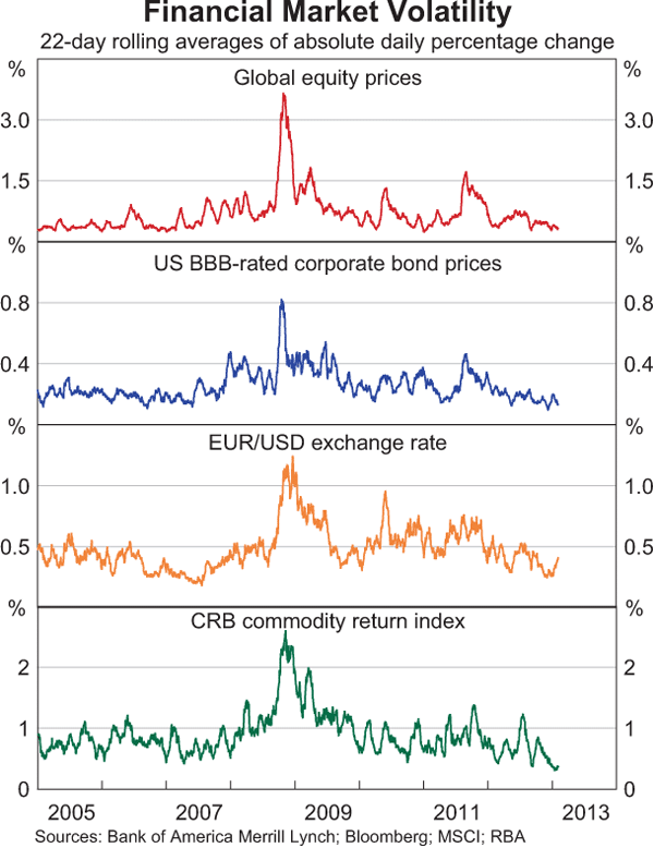 Graph B1: Financial Market Volatility