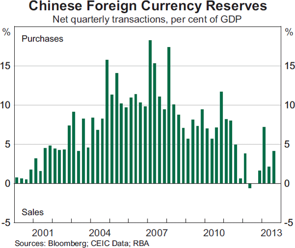 Graph 2.16: Chinese Foreign Currency Reserves