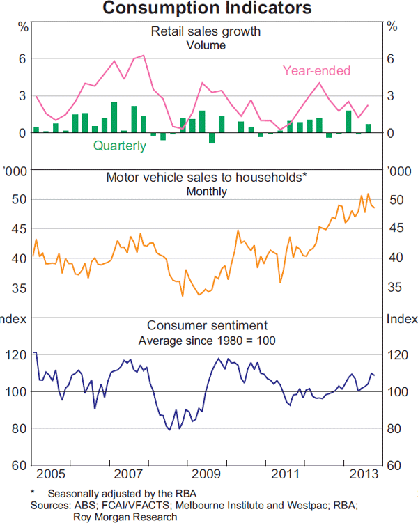 Graph 3.4: Consumption Indicators