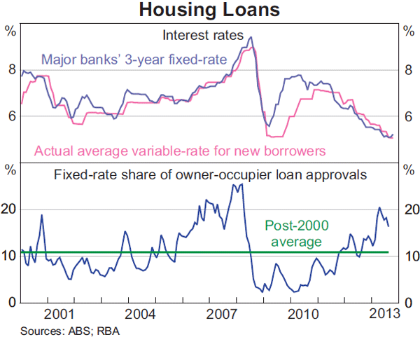 Graph 4.15: Housing Loans