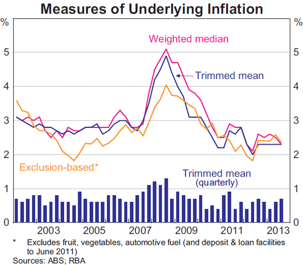 Graph 5.2: Measures of Underlying Inflation