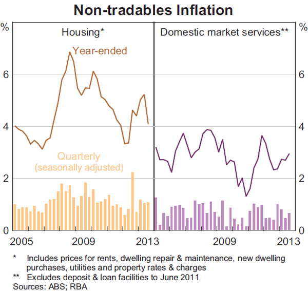 Graph 5.5: Non-tradables Inflation