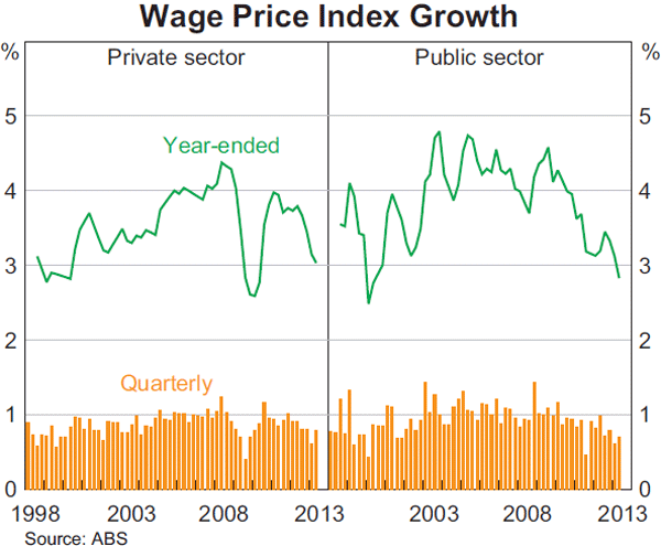 Graph 5.6: Wage Price Index Growth