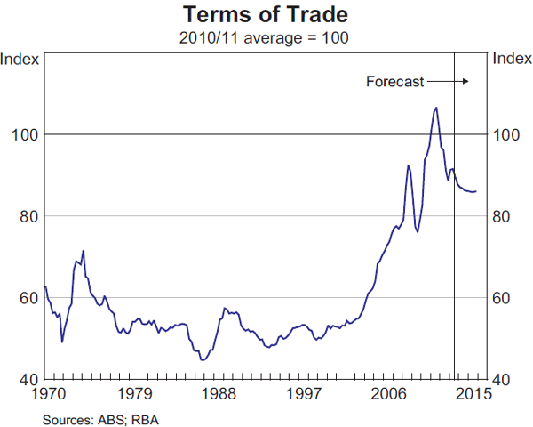 Graph 6.2: Terms of Trade