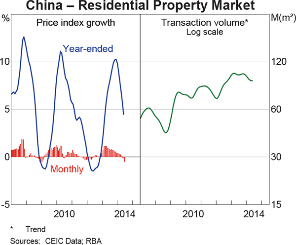 Graph 1.5: China &ndash; Residential Property Market