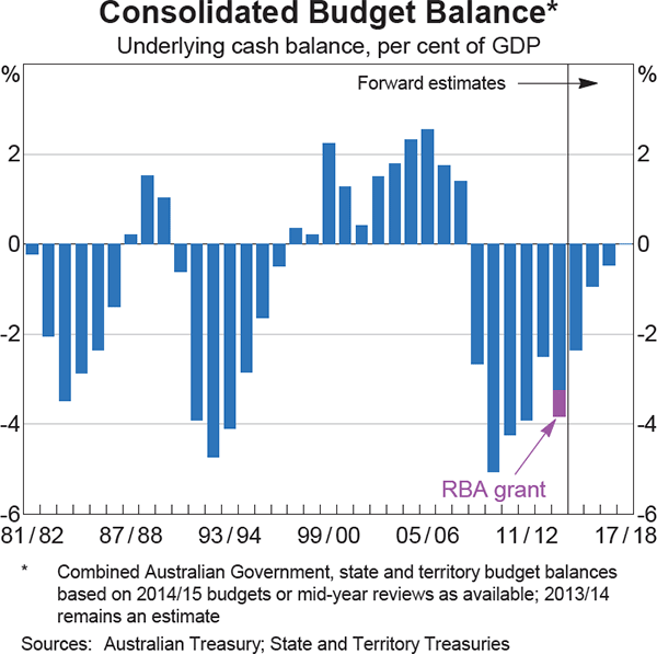 Graph 3.15: Consolidated Budget Balance