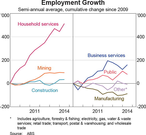 Graph 3.21: Employment Growth