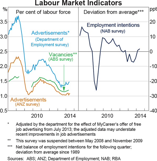 Graph 3.24: Labour Market Indicators