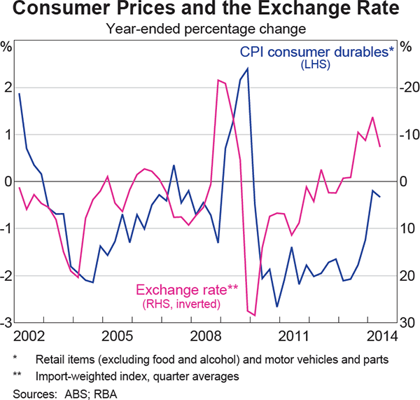 Graph 5.4: Consumer Prices and the Exchange Rate