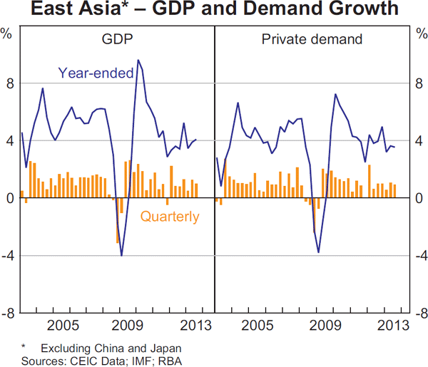 Graph 1.10: East Asia &ndash; GDP and Demand Growth