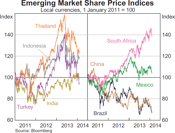 Graph 2.16: Emerging Market Share Price Indices