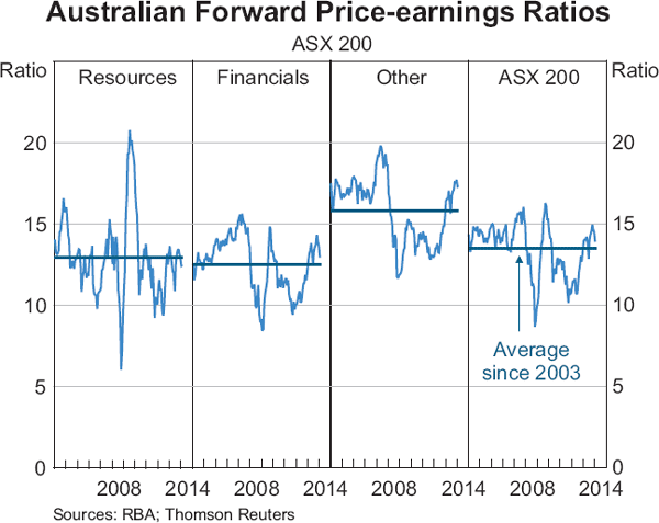 Graph 4.23: Australian Forward Price-earnings Ratios